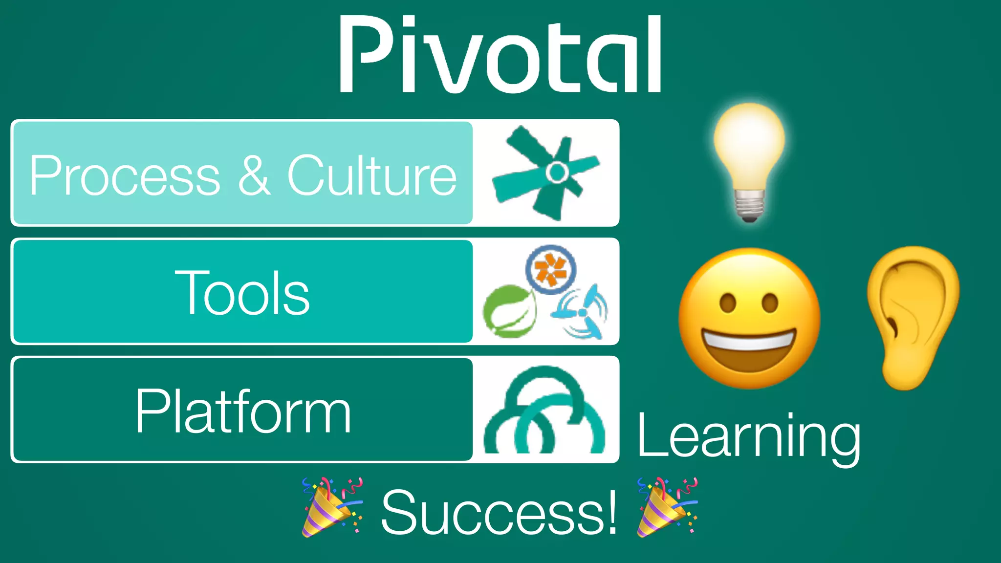 Platform
Tools
Process & Culture
😀Learning
💡
🎉 Success! 🎉
👂
 