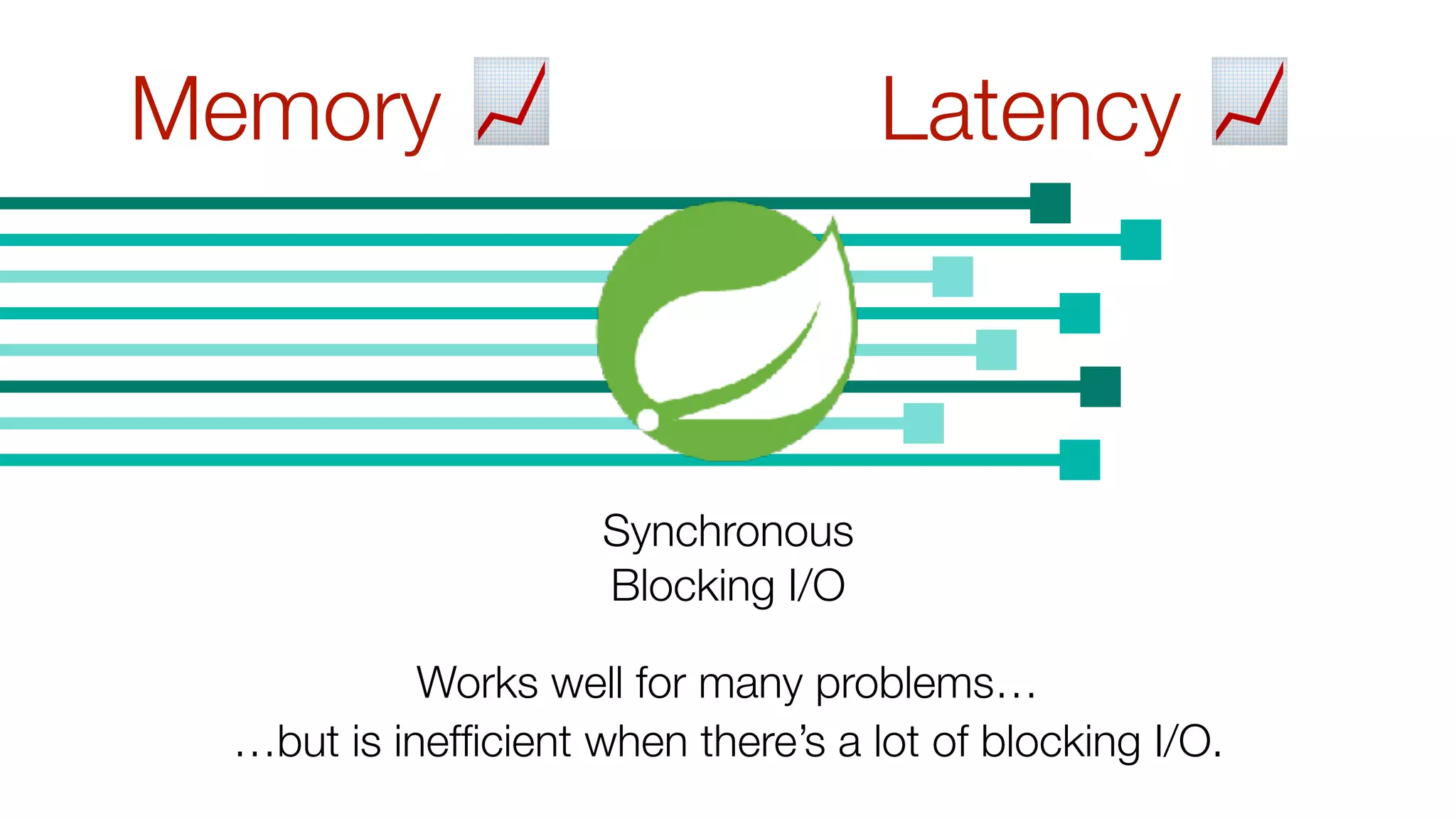 Synchronous
Blocking I/O
Memory 📈 Latency 📈
…but is inefﬁcient when there’s a lot of blocking I/O.
Works well for many problems…
 