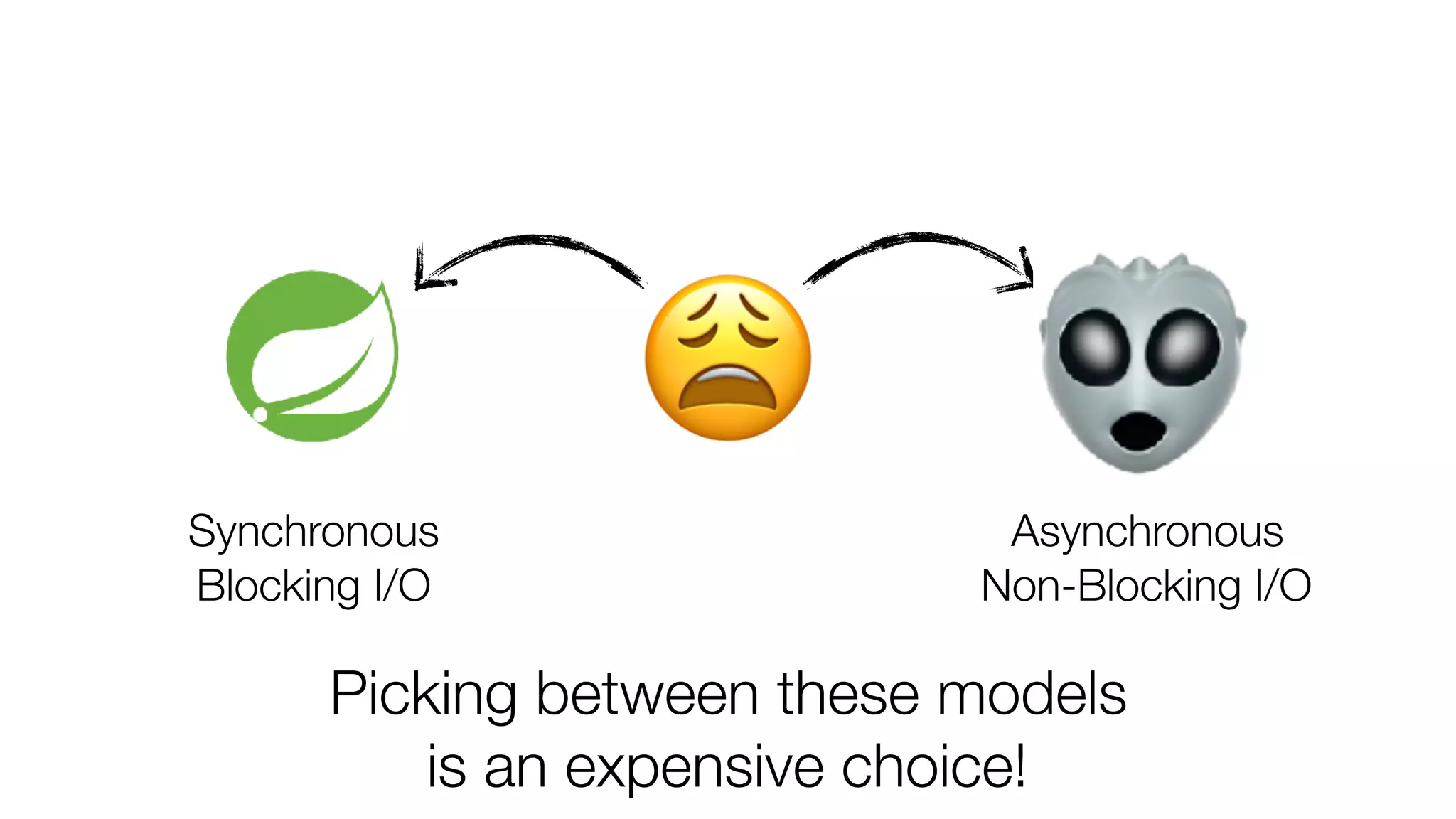 Synchronous
Blocking I/O
Asynchronous
Non-Blocking I/O
Picking between these models
is an expensive choice!
😩
 