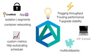 💡🆔App
💻cf-local
multibuildpacks
isolation | segments
container networking
⚡↑logging throughput
↑routing performance
📈custom metrics
http-autoscaling
scheduler
↑upgrade stability
 