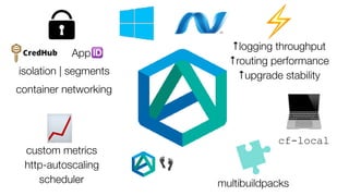 🆔App
💻cf-local
multibuildpacks
isolation | segments
container networking
⚡↑logging throughput
↑routing performance
📈custom metrics
http-autoscaling
scheduler
↑upgrade stability
👣
 