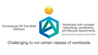 😕
Commercial-Off-The-Shelf
Software
Workloads with complex
networking, persistence,
and lifecycle requirements
(typically some legacy workloads)
Challenging to run certain classes of workloads
 