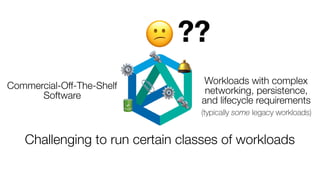 😕
Commercial-Off-The-Shelf
Software
Workloads with complex
networking, persistence,
and lifecycle requirements
(typically some legacy workloads)
⚙
⚙
🔩
🔩
🛎
🔋
📎
Challenging to run certain classes of workloads
??
 