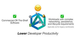 Lower Developer Productivity
☹
Commercial-Off-The-Shelf
Software
Workloads with complex
networking, persistence,
and lifecycle requirements
(typically some legacy workloads)
⚙
⚙
🔩
🔩
🛎
🔋
📎
✅ ✅
 