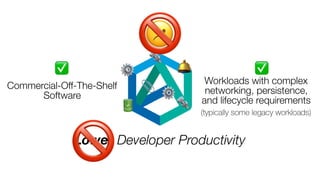 Lower Developer Productivity
☹
Commercial-Off-The-Shelf
Software
Workloads with complex
networking, persistence,
and lifecycle requirements
(typically some legacy workloads)
⚙
⚙
🔩
🔩
🛎
🔋
📎
✅ ✅
🚫
🚫
 