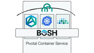 Cov
Pivotal Container Service
 