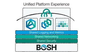 Uniﬁed Platform Experience
Shared Logging and Metrics
Shared Networking
Shared Security
 