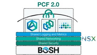 Shared Logging and Metrics
Shared Networking
Shared Security
PCF 2.0
 