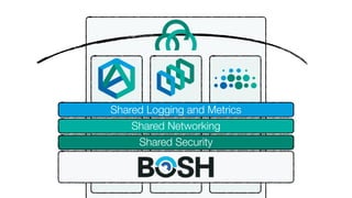 Shared Logging and Metrics
Shared Networking
Shared Security
 