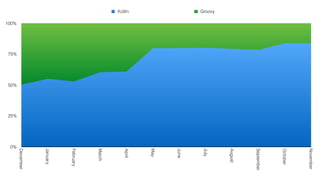 0%
25%
50%
75%
100%
December
January
February
March
April
May
June
July
August
September
October
November
Kotlin Groovy
 