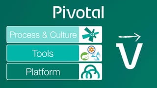 Platform
Tools
Process & Culture
 