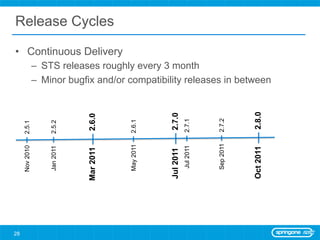 Release Cycles

•  Continuous Delivery
                –  STS releases roughly every 3 month
                –  Minor bugfix and/or compatibility releases in between




                                                                                      2.8.0
                                                     2.7.0
                               2.6.0




                                                                           2.7.2
                                                                2.7.1
                                          2.6.1
                    2.5.2
     2.5.1




                                                                           Sep 2011
                                          May 2011
     Nov 2010




                                                                Jul 2011
                    Jan 2011




                                                                                      Oct 2011
                               Mar 2011




                                                     Jul 2011




28
 