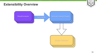 Service Connector 
Extensibility Overview 
ServiceInfo 
33 
CloudConnector ServiceConnectorCreator 
SSerevrivciec eC Cononnencetcotror 
 