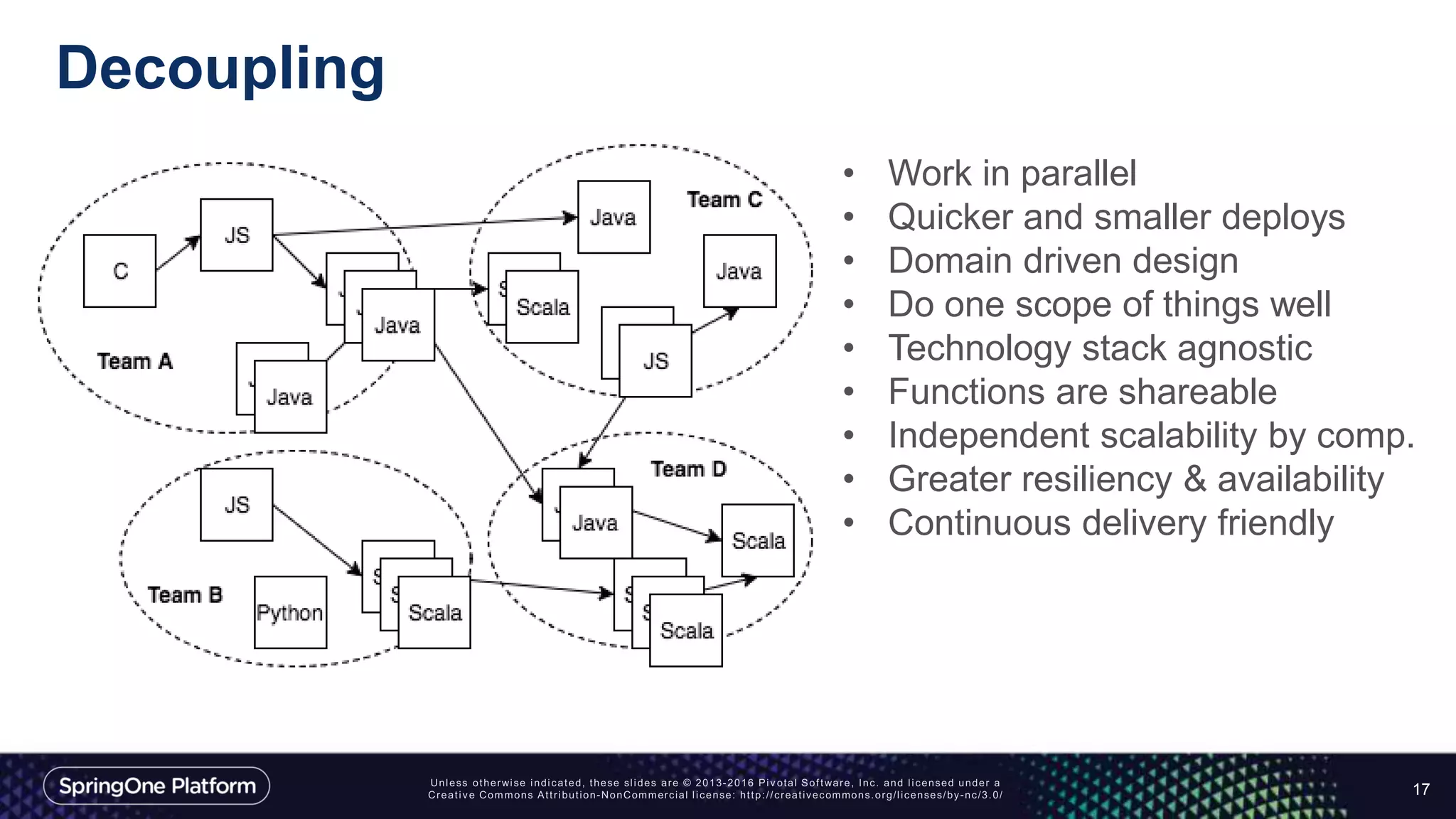 Decoupling
17
• Work in parallel
• Quicker and smaller deploys
• Domain driven design
• Do one scope of things well
• Technology stack agnostic
• Functions are shareable
• Independent scalability by comp.
• Greater resiliency & availability
• Continuous delivery friendly
 