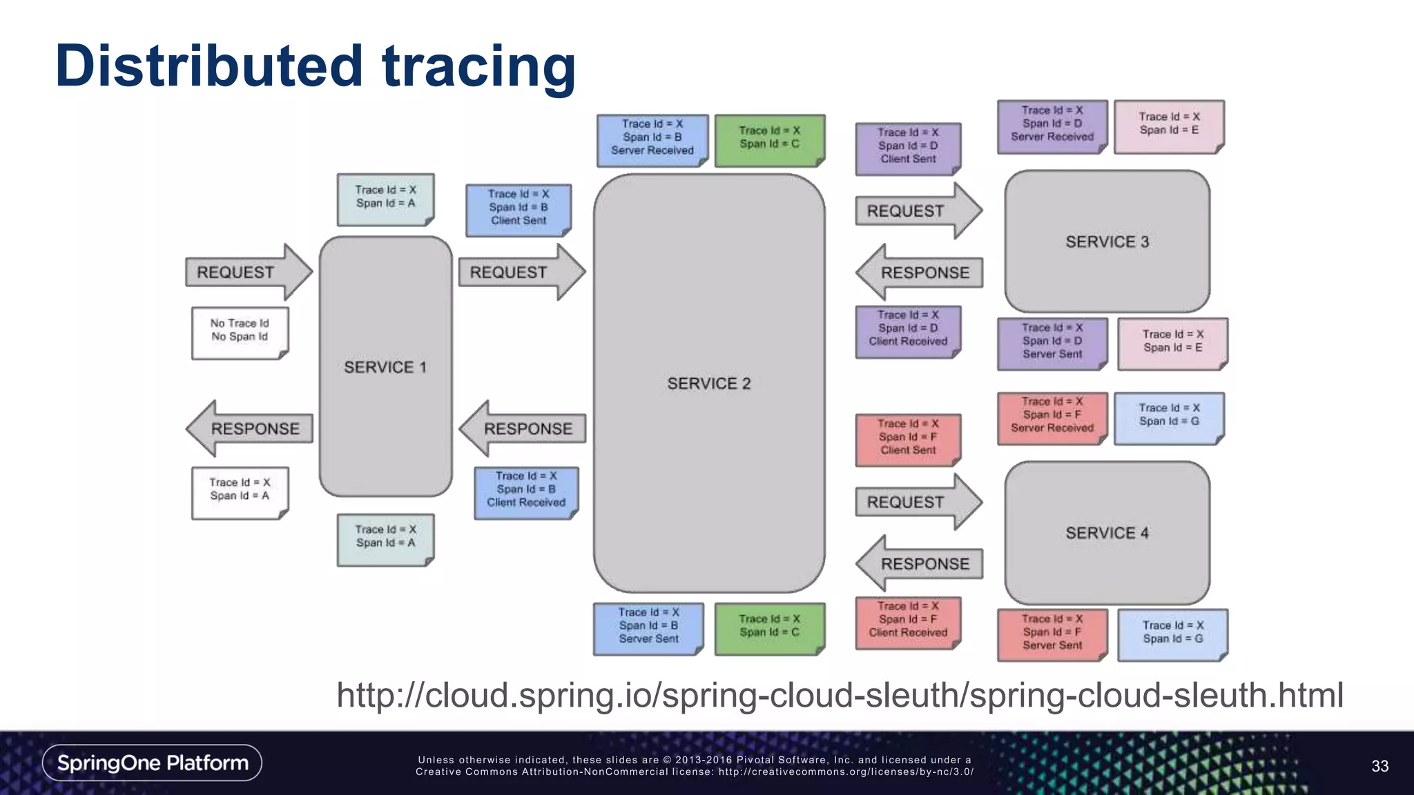 Distributed tracing
33
http://cloud.spring.io/spring-cloud-sleuth/spring-cloud-sleuth.html
 