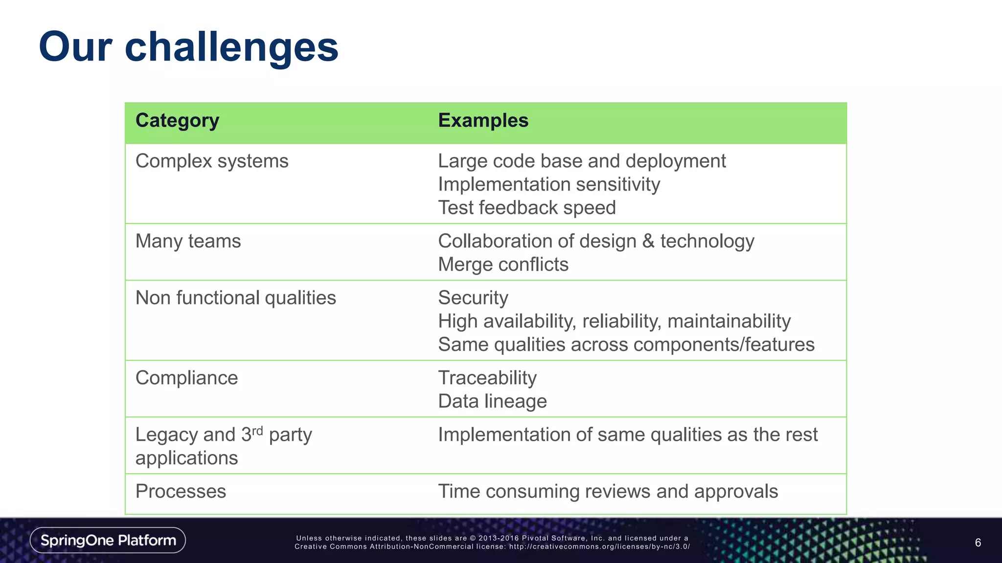 Our challenges
Category Examples
Complex systems Large code base and deployment
Implementation sensitivity
Test feedback speed
Many teams Collaboration of design & technology
Merge conflicts
Non functional qualities Security
High availability, reliability, maintainability
Same qualities across components/features
Compliance Traceability
Data lineage
Legacy and 3rd party
applications
Implementation of same qualities as the rest
Processes Time consuming reviews and approvals
6
 