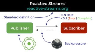 Publisher Subscriber
Backpressure
Reactive Streams 
reactive-streams.org
Standard definition
0..N Data  
+ 0..1 (Error | C...