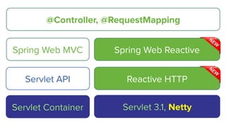 Spring Web MVC Spring Web Reactive
@Controller, @RequestMapping
Servlet API
Servlet Container
Reactive HTTP
Servlet 3.1 Co...