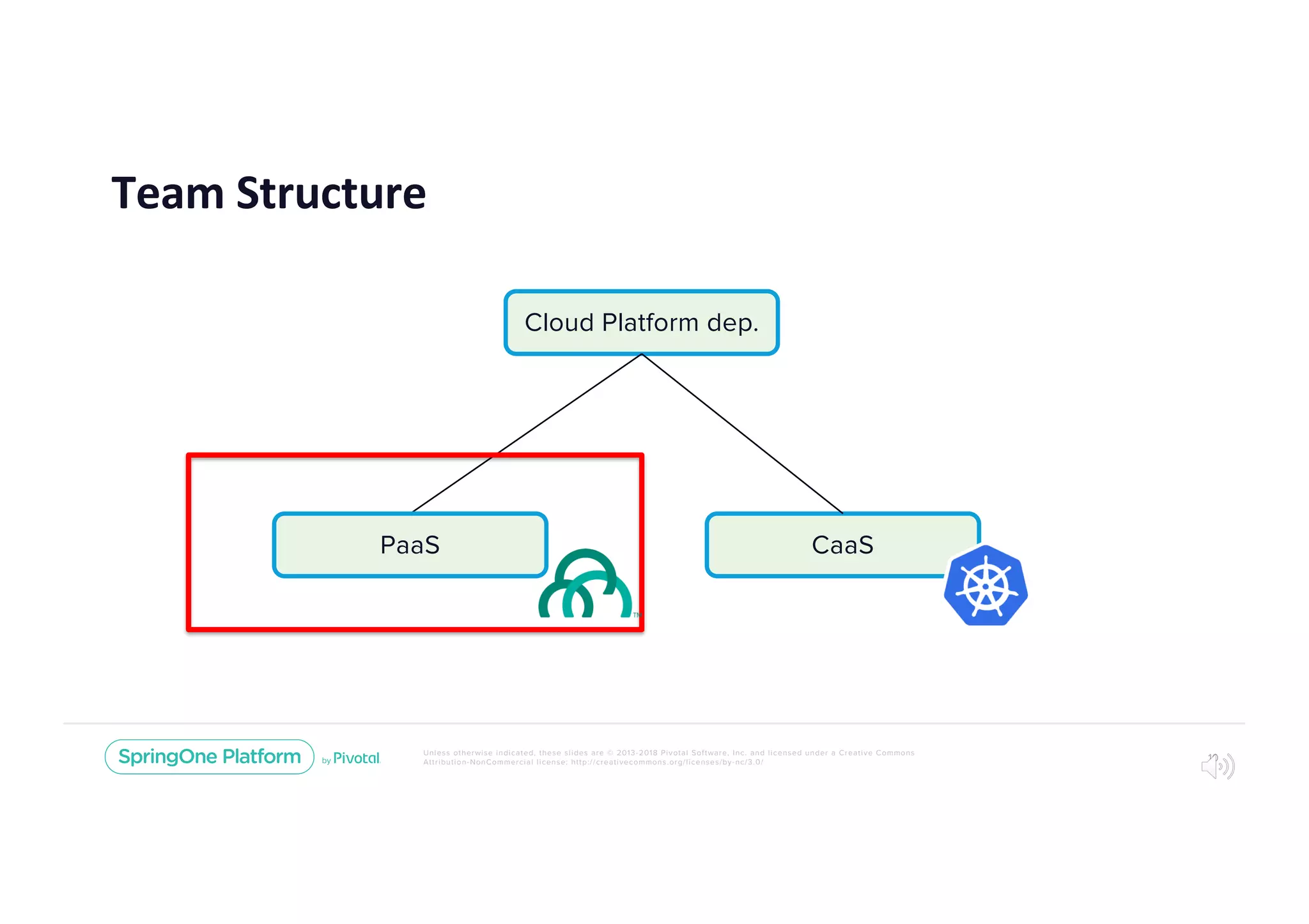 Unless otherwise indicated, these slides are © 2013-2018 Pivotal Software, Inc. and licensed under a Creative Commons
Attribution-NonCommercial license: http://creativecommons.org/licenses/by-nc/3.0/
Team Structure
10
Cloud Platform dep.
PaaS CaaS
 