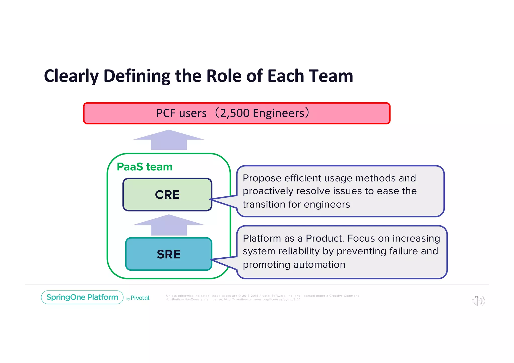 Unless otherwise indicated, these slides are © 2013-2018 Pivotal Software, Inc. and licensed under a Creative Commons
Attribution-NonCommercial license: http://creativecommons.org/licenses/by-nc/3.0/
Clearly Defining the Role of Each Team
13
CRE
SRE
PCF users 2,500 Engineers
PaaS team
Propose efficient usage methods and
proactively resolve issues to ease the
transition for engineers
Platform as a Product. Focus on increasing
system reliability by preventing failure and
promoting automation
 