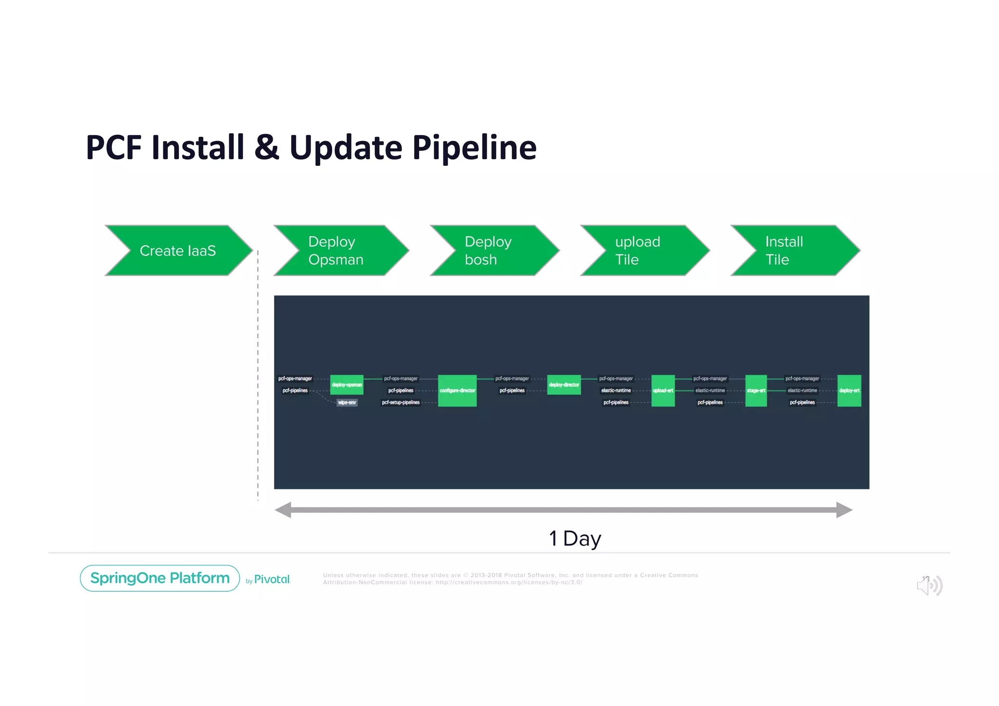 Unless otherwise indicated, these slides are © 2013-2018 Pivotal Software, Inc. and licensed under a Creative Commons
Attribution-NonCommercial license: http://creativecommons.org/licenses/by-nc/3.0/
PCF Install & Update Pipeline
18
Deploy
bosh
upload
Tile
Install
Tile
1 Day
Deploy
Opsman
Create IaaS
 