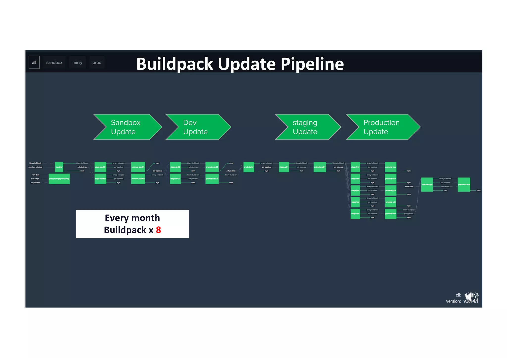 Unless otherwise indicated, these slides are © 2013-2018 Pivotal Software, Inc. and licensed under a Creative Commons
Attribution-NonCommercial license: http://creativecommons.org/licenses/by-nc/3.0/
Buildpack Update Pipeline
19
Dev
Update
staging
Update
Production
Update
Sandbox
Update
Every month
Buildpack x 8
 