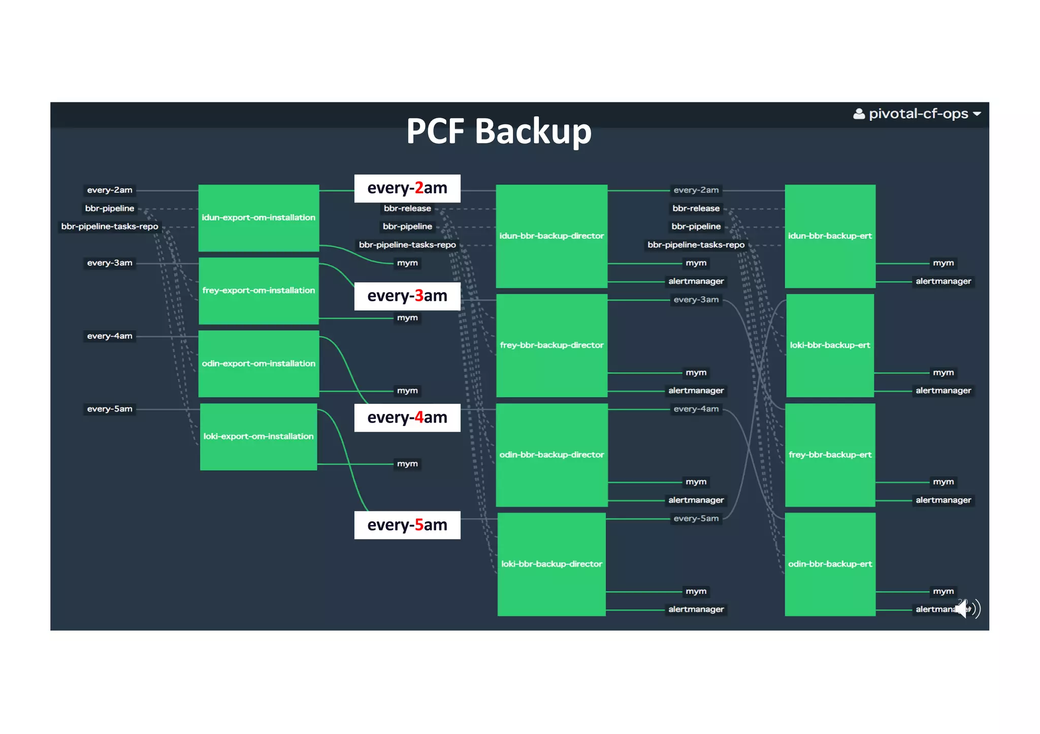 Unless otherwise indicated, these slides are © 2013-2018 Pivotal Software, Inc. and licensed under a Creative Commons
Attribution-NonCommercial license: http://creativecommons.org/licenses/by-nc/3.0/
PCF Backup
20
every-2am
every-3am
every-4am
every-5am
 