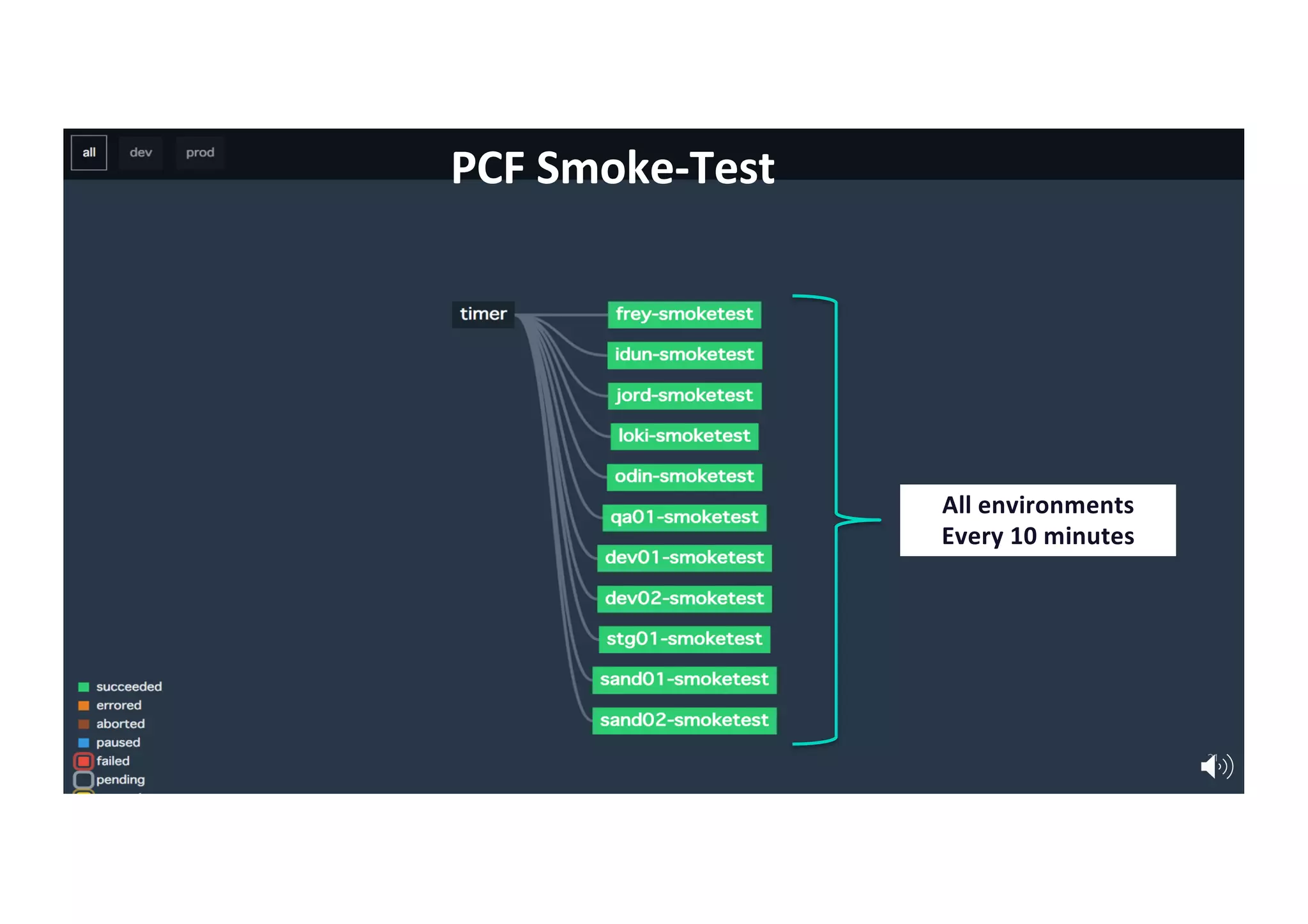 Unless otherwise indicated, these slides are © 2013-2018 Pivotal Software, Inc. and licensed under a Creative Commons
Attribution-NonCommercial license: http://creativecommons.org/licenses/by-nc/3.0/
PCF Smoke-Test
21
All environments
Every 10 minutes
 