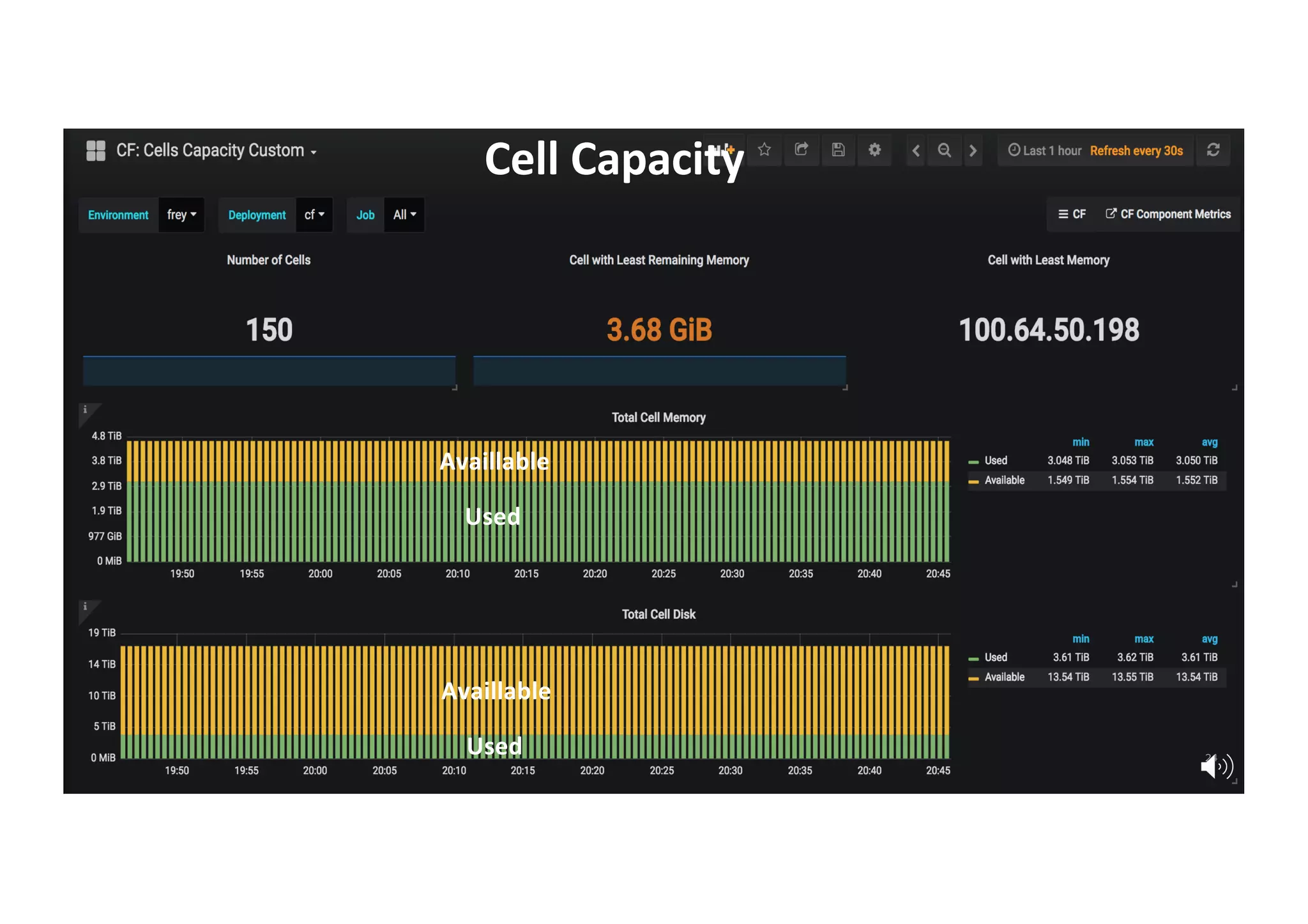 Unless otherwise indicated, these slides are © 2013-2018 Pivotal Software, Inc. and licensed under a Creative Commons
Attribution-NonCommercial license: http://creativecommons.org/licenses/by-nc/3.0/
Cell Capacity
24
Used
Availlable
Used
Availlable
 