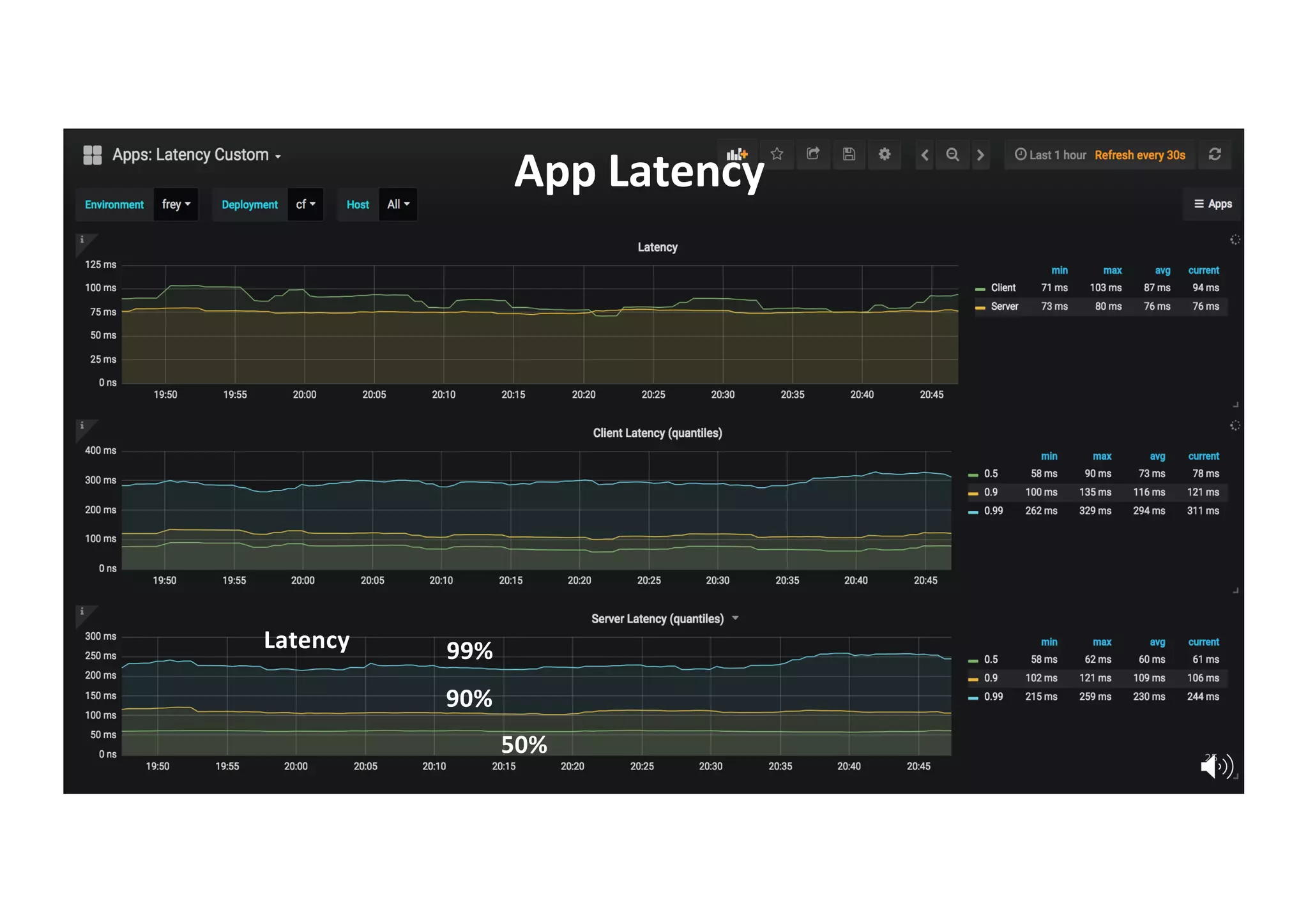 Unless otherwise indicated, these slides are © 2013-2018 Pivotal Software, Inc. and licensed under a Creative Commons
Attribution-NonCommercial license: http://creativecommons.org/licenses/by-nc/3.0/
App Latency
25
Latency 99%
90%
50%
 