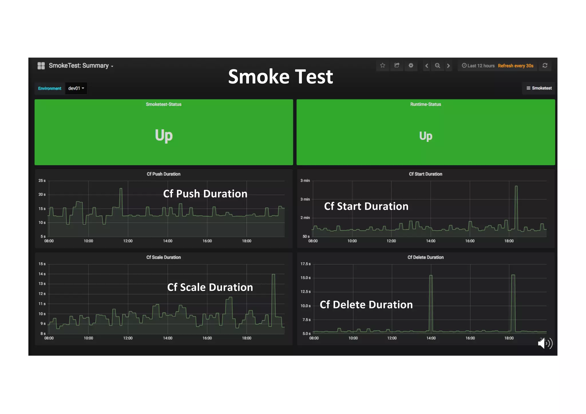 Unless otherwise indicated, these slides are © 2013-2018 Pivotal Software, Inc. and licensed under a Creative Commons
Attribution-NonCommercial license: http://creativecommons.org/licenses/by-nc/3.0/
Smoke Test
26
Cf Push Duration
Cf Scale Duration
Cf Start Duration
Cf Delete Duration
 
