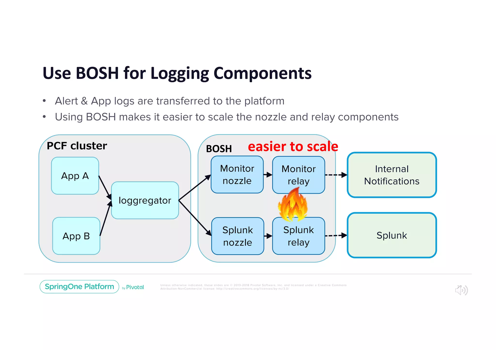 Unless otherwise indicated, these slides are © 2013-2018 Pivotal Software, Inc. and licensed under a Creative Commons
Attribution-NonCommercial license: http://creativecommons.org/licenses/by-nc/3.0/
BOSH
Use BOSH for Logging Components
• Alert & App logs are transferred to the platform
• Using BOSH makes it easier to scale the nozzle and relay components
27
Internal
Notifications
App A
App B Splunk
loggregator
Monitor
nozzle
Splunk
nozzle
Monitor
relay
Splunk
relay
easier to scale
 