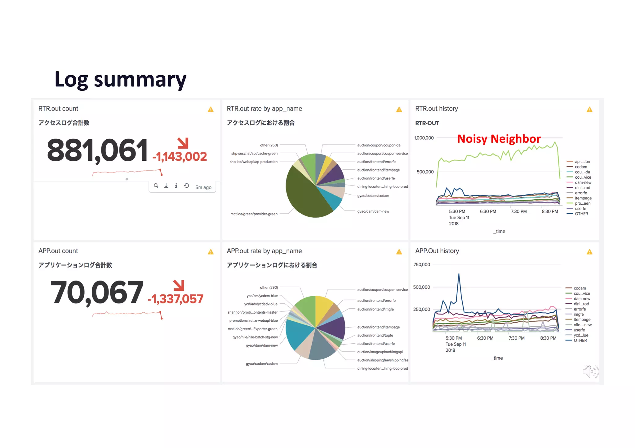 Unless otherwise indicated, these slides are © 2013-2018 Pivotal Software, Inc. and licensed under a Creative Commons
Attribution-NonCommercial license: http://creativecommons.org/licenses/by-nc/3.0/
Log summary
28
Noisy Neighbor
 