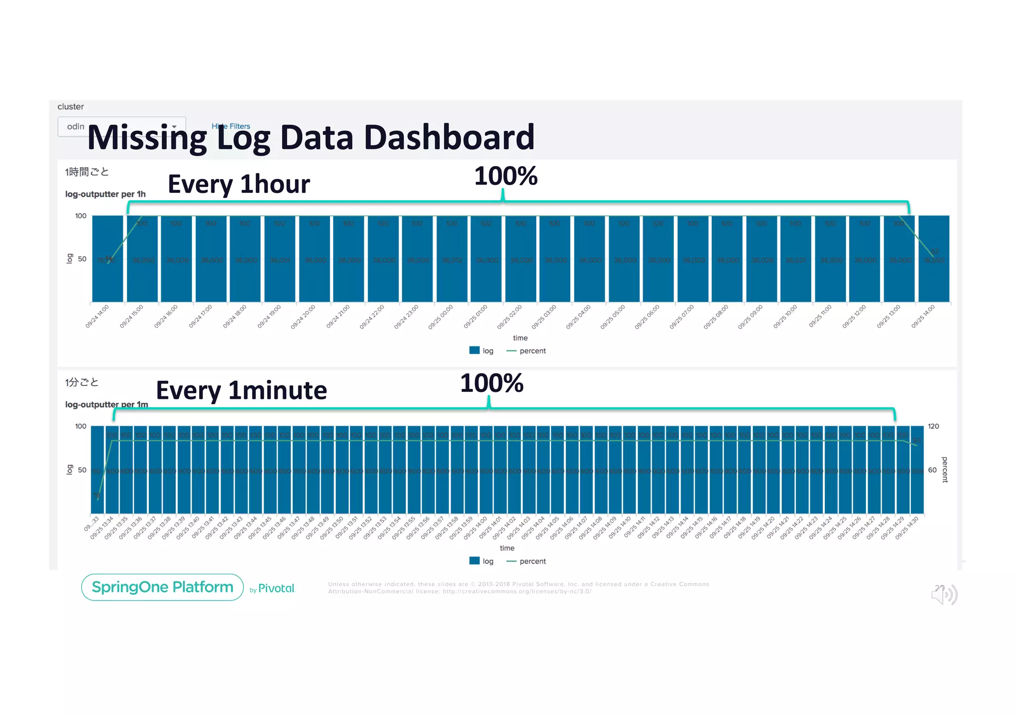 Unless otherwise indicated, these slides are © 2013-2018 Pivotal Software, Inc. and licensed under a Creative Commons
Attribution-NonCommercial license: http://creativecommons.org/licenses/by-nc/3.0/
Missing Log Data Dashboard
29
100%
100%
Every 1hour
Every 1minute
 