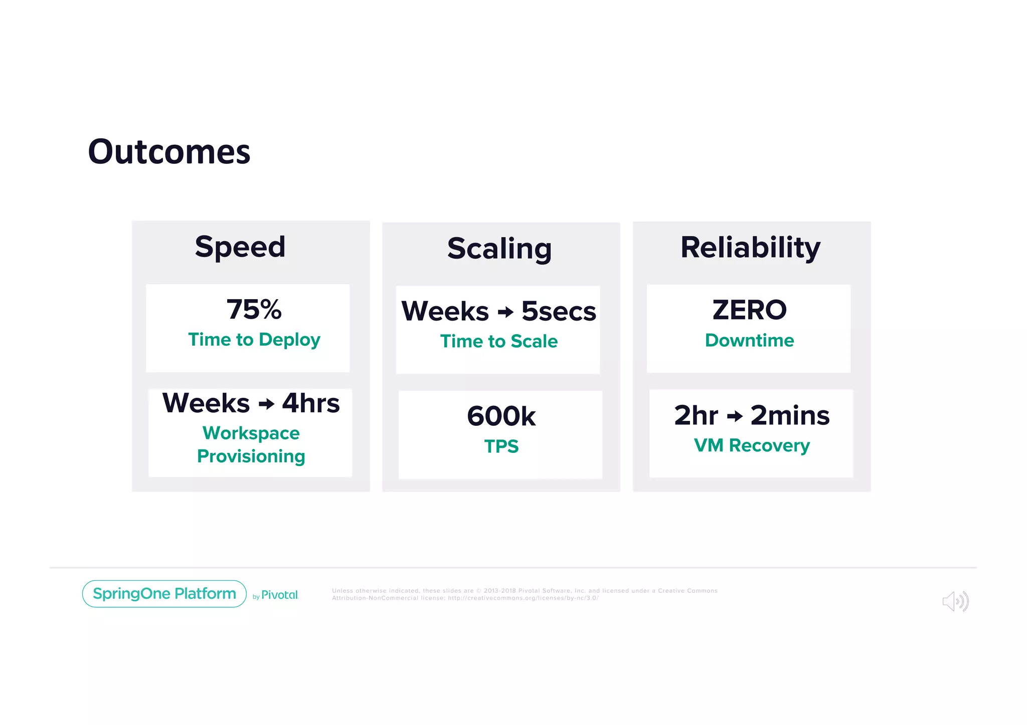 Unless otherwise indicated, these slides are © 2013-2018 Pivotal Software, Inc. and licensed under a Creative Commons
Attribution-NonCommercial license: http://creativecommons.org/licenses/by-nc/3.0/
Outcomes
Speed
75%
Time to Deploy
Weeks → 4hrs
Workspace
Provisioning
Scaling
Weeks → 5secs
Time to Scale
600k
TPS
Reliability
ZERO
Downtime
2hr → 2mins
VM Recovery
 