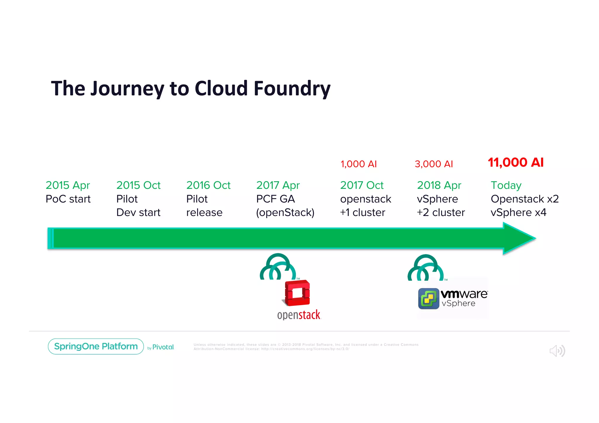 Unless otherwise indicated, these slides are © 2013-2018 Pivotal Software, Inc. and licensed under a Creative Commons
Attribution-NonCommercial license: http://creativecommons.org/licenses/by-nc/3.0/
The Journey to Cloud Foundry
2015 Apr
PoC start
2015 Oct
Pilot
Dev start
2016 Oct
Pilot
release
2017 Apr
PCF GA
(openStack)
2017 Oct
openstack
+1 cluster
Today
Openstack x2
vSphere x4
11,000 AI1,000 AI 3,000 AI
2018 Apr
vSphere
+2 cluster
 