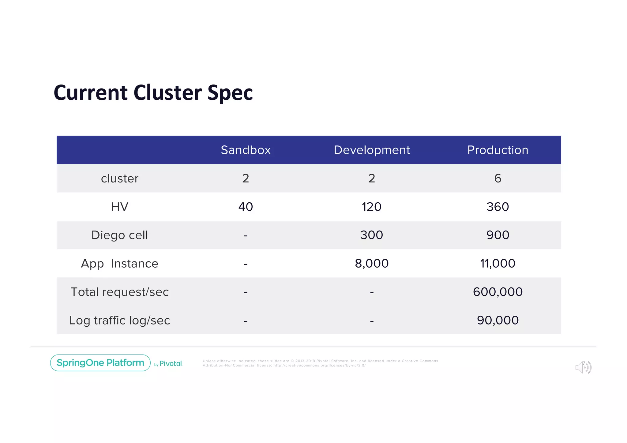 Unless otherwise indicated, these slides are © 2013-2018 Pivotal Software, Inc. and licensed under a Creative Commons
Attribution-NonCommercial license: http://creativecommons.org/licenses/by-nc/3.0/
Current Cluster Spec
7
Sandbox Development Production
cluster 2 2 6
HV 40 120 360
Diego cell - 300 900
App Instance - 8,000 11,000
Total request/sec - - 600,000
Log traffic log/sec - - 90,000
 