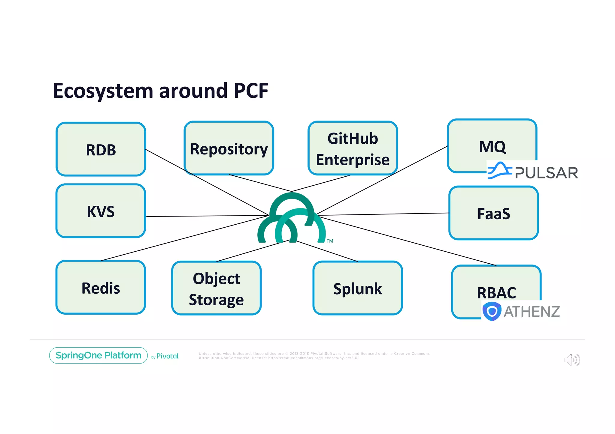 Unless otherwise indicated, these slides are © 2013-2018 Pivotal Software, Inc. and licensed under a Creative Commons
Attribution-NonCommercial license: http://creativecommons.org/licenses/by-nc/3.0/
Ecosystem around PCF
8
RDB MQ
Splunk RBAC
FaaS
Repository
KVS
Object
Storage
Redis
GitHub
Enterprise
 