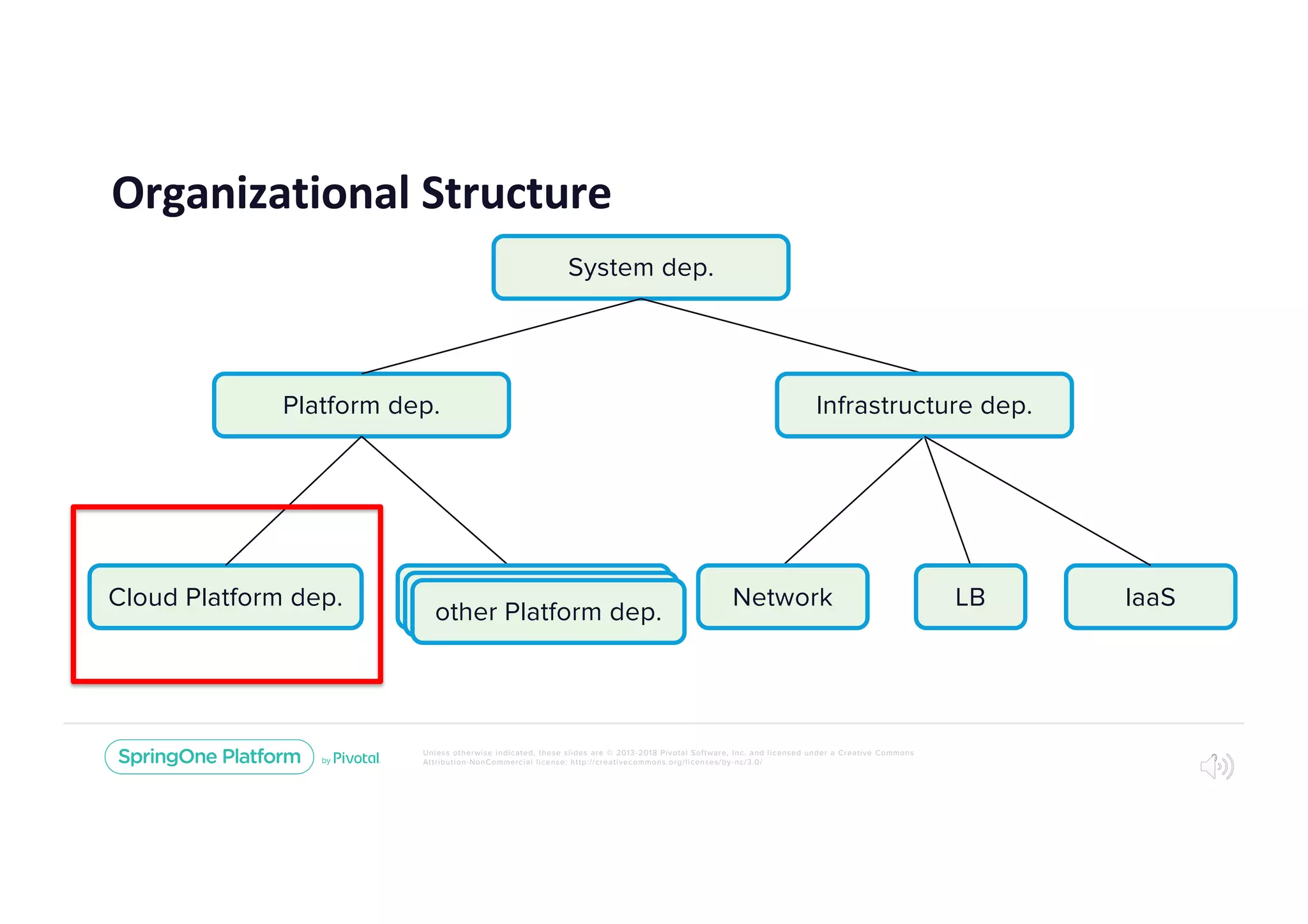 Unless otherwise indicated, these slides are © 2013-2018 Pivotal Software, Inc. and licensed under a Creative Commons
Attribution-NonCommercial license: http://creativecommons.org/licenses/by-nc/3.0/
Organizational Structure
9
System dep.
Platform dep.
Cloud Platform dep.
Infrastructure dep.
other Platform dep. Network IaaSLBother Platform dep.other Platform dep.
 