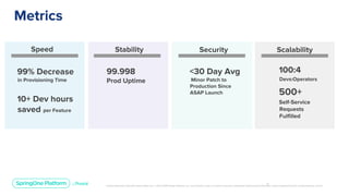 Unless otherwise indicated, these slides are © 2013-2019 Pivotal Software, Inc. and licensed under a Creative Commons Attribution-NonCommercial license: http://creativecommons.org/licenses/by-nc/3.0/17
Speed
99% Decrease
in Provisioning Time
10+ Dev hours
saved per Feature
99.998
Prod Uptime
Security
<30 Day Avg
Minor Patch to
Production Since
ASAP Launch
100:4
Devs:Operators
500+
Self-Service
Requests
Fulfilled
Stability Scalability
Metrics
 