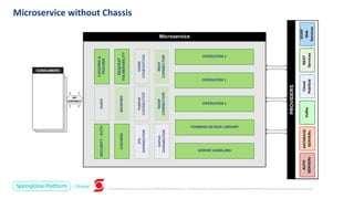 Unless otherwise indicated, these slides are © 2013-2019 Pivotal Software, Inc. and licensed under a Creative Commons Attribution-NonCommercial license: http://creativecommons.org/licenses/by-nc/3.0/
Microservice without Chassis
 
