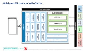 Unless otherwise indicated, these slides are © 2013-2019 Pivotal Software, Inc. and licensed under a Creative Commons Attribution-NonCommercial license: http://creativecommons.org/licenses/by-nc/3.0/
Build your Microservice with Chassis
 