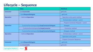 Unless otherwise indicated, these slides are © 2013-2019 Pivotal Software, Inc. and licensed under a Creative Commons Attribution-NonCommercial license: http://creativecommons.org/licenses/by-nc/3.0/
Lifecycle – Sequence
3
0
Layer Class Method
Consumer CardsController getCards
- CardsRequestDelegate . getCards
Operation - - GetCardsOperation . . Operation entry point method
. . . Orchestration method – conn1
. . . . Prepare Connector Request – conn1
Operation - - - CustomerServiceInquiryOpsSoapConnectorDelegate . . . . Delegate
- - - - CustomerServiceInquiryOpsSoapConnector . . . . . Connector method
- - - CustomerServiceInquiryOpsSoapConnectorDelegate . . . . Delegate method
Operation - - GetCardsOperation . . . Orchestration method – conn1
. . Operation entry point
. . Prepare Consumer Response
Consumer - CardsRequestDelegate . getCards
CardsController getCards
 