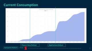 Unless otherwise indicated, these slides are © 2013-2019 Pivotal Software, Inc. and licensed under a Creative Commons Attribution-NonCommercial license: http://creativecommons.org/licenses/by-nc/3.0/
Current Consumption
3
8
Chassis Beta Rollout AppFactory Rollout
 