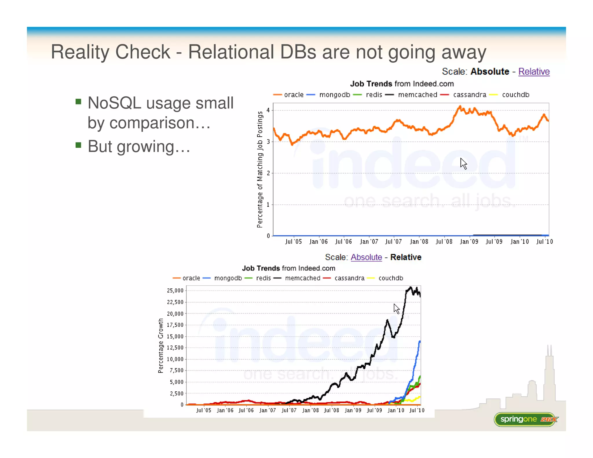 Reality Check - Relational DBs are not going away

    NoSQL usage small
    by comparison…
    But growing…
 
