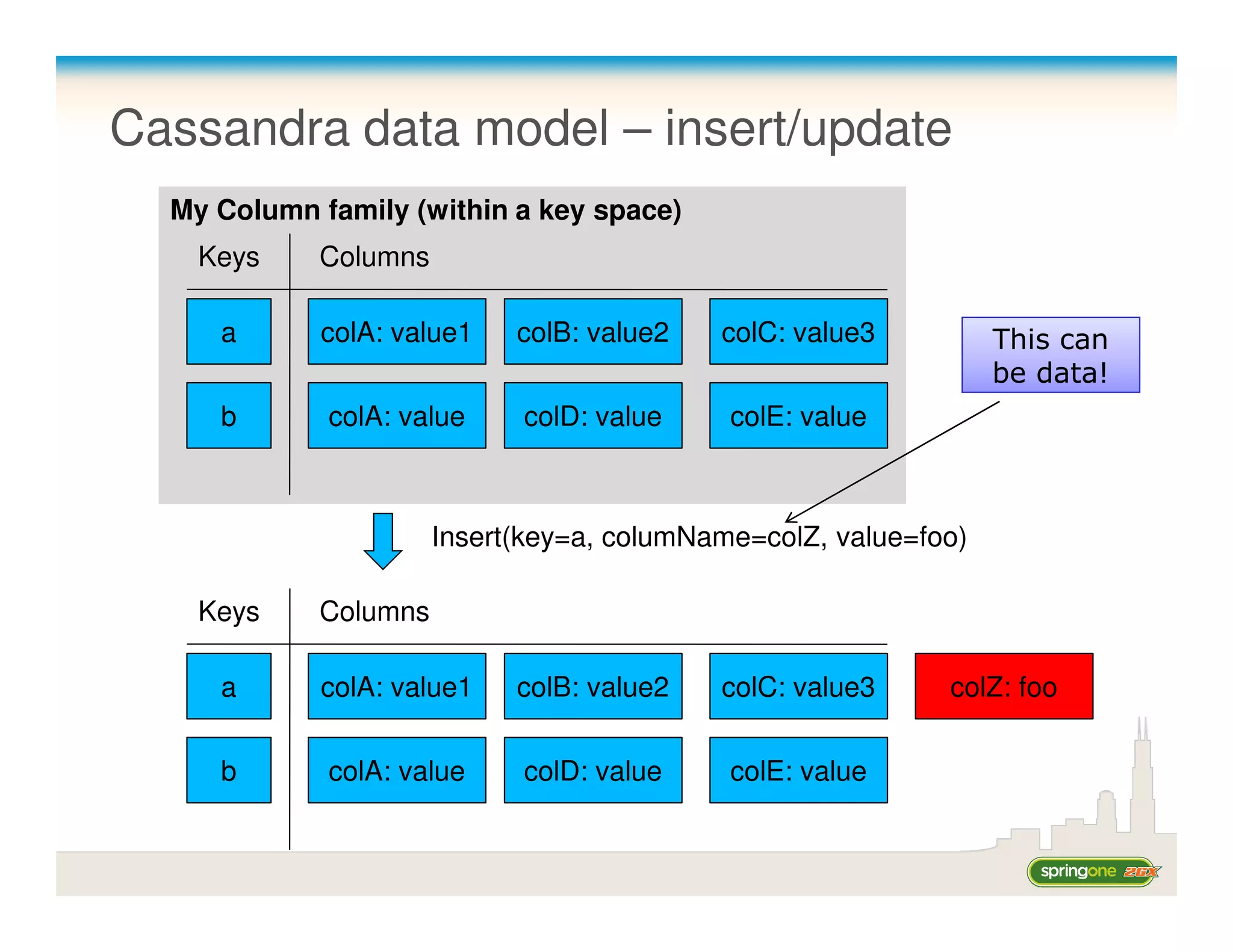 Cassandra data model – insert/update
  My Column family (within a key space)
    Keys    Columns

     a      colA: value1    colB: value2   colC: value3          This can
                                                                 be data!
     b       colA: value    colD: value     colE: value



                      Insert(key=a, columName=colZ, value=foo)

    Keys    Columns

     a      colA: value1    colB: value2   colC: value3     colZ: foo


     b       colA: value    colD: value     colE: value
 