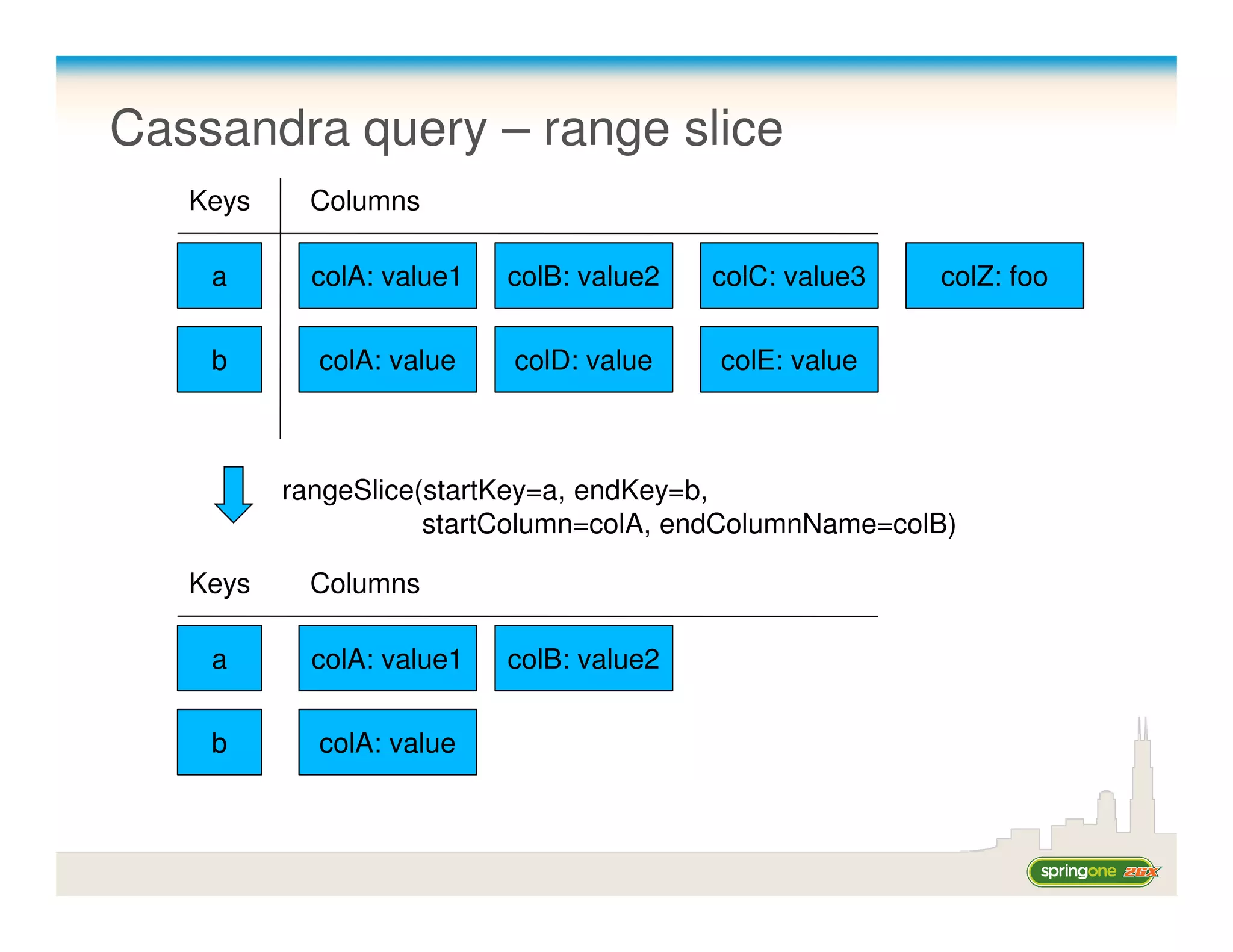 Cassandra query – range slice
   Keys    Columns

    a       colA: value1   colB: value2   colC: value3   colZ: foo


    b       colA: value    colD: value    colE: value



          rangeSlice(startKey=a, endKey=b,
                     startColumn=colA, endColumnName=colB)

   Keys    Columns

    a       colA: value1   colB: value2

    b       colA: value
 