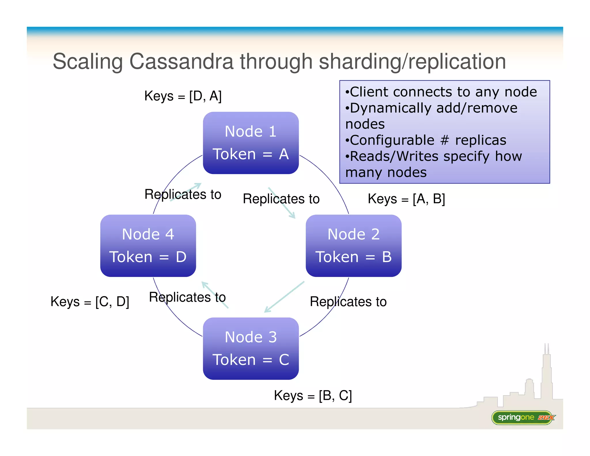 Scaling Cassandra through sharding/replication
                Keys = [D, A]                       •Client connects to any node
                                                    •Dynamically add/remove
                                                    nodes
                                Node 1
                                                    •Configurable # replicas
                           Token = A                •Reads/Writes specify how
                                                    many nodes
                Replicates to     Replicates to        Keys = [A, B]

           Node 4                                 Node 2
         Token = D                            Token = B

Keys = [C, D]   Replicates to                Replicates to

                                Node 3
                           Token = C

                                       Keys = [B, C]
 