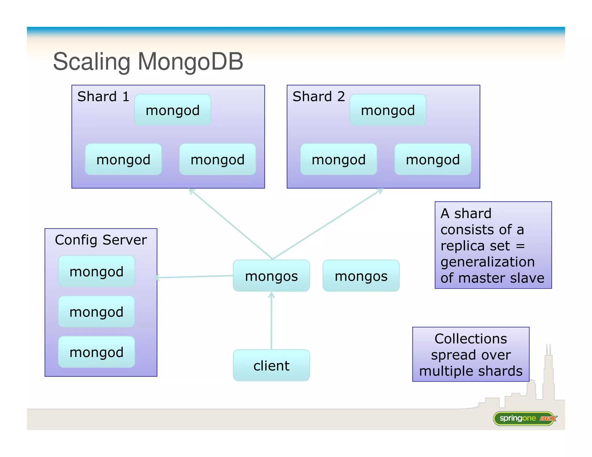 Scaling MongoDB
   Shard 1                         Shard 2
             mongod                          mongod


     mongod      mongod              mongod      mongod



                                                         A shard
                                                         consists of a
Config Server                                            replica set =
                                                         generalization
  mongod              mongos            mongos           of master slave

  mongod
                                                       Collections
  mongod                                               spread over
                          client                      multiple shards
 