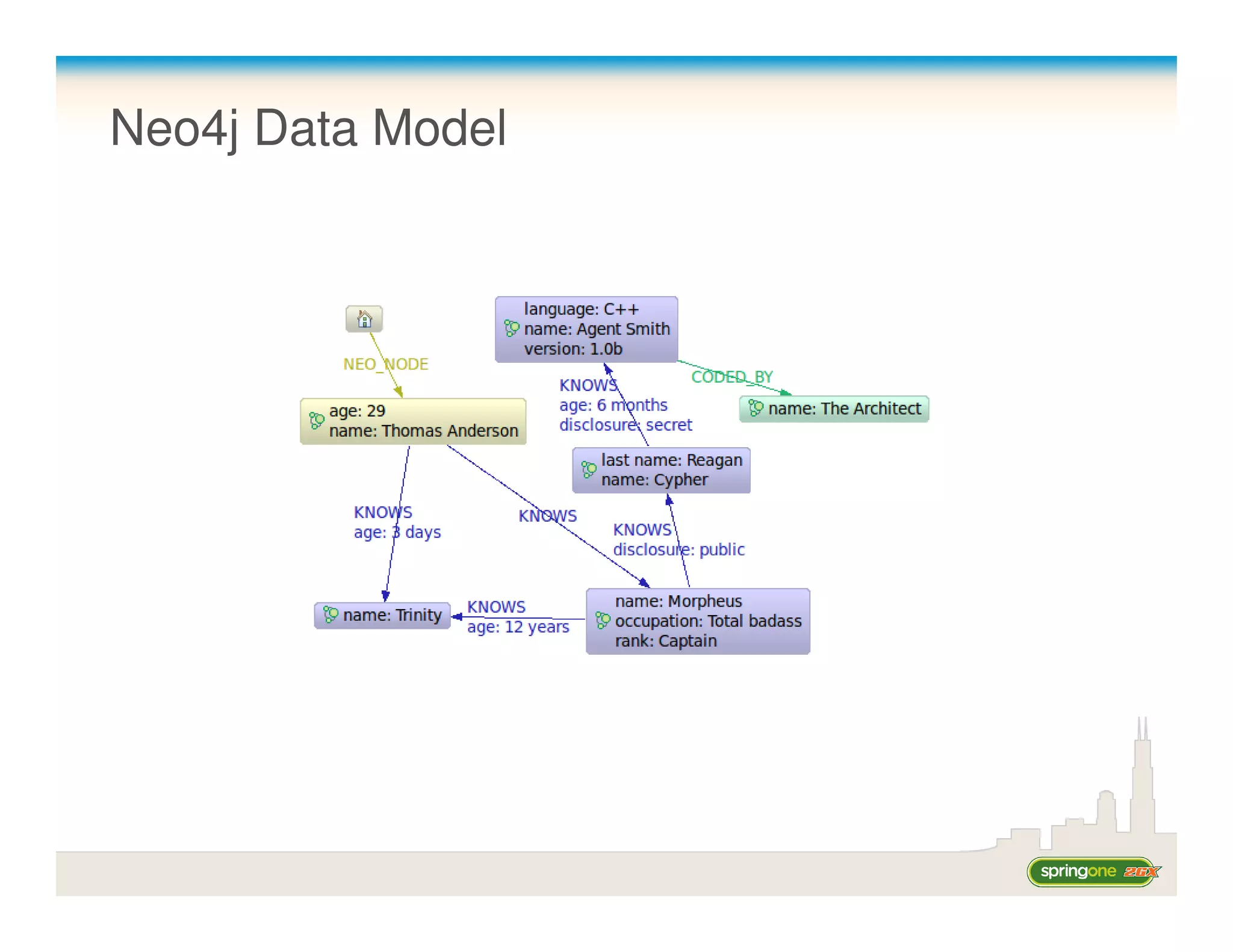 Neo4j Data Model
 